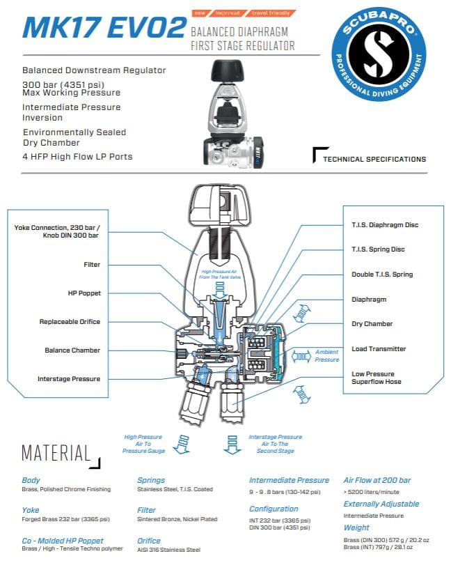 Scubapro MK17 EVO2 YOKE6 first stage regulator diagram